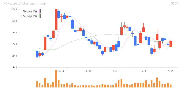 カバー(5253)の日足チャート