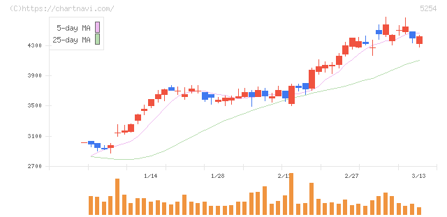 Ａｒｅｎｔ(5254)の日足チャート