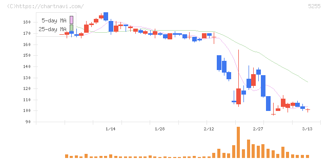 モンスターラボ(5255)の日足チャート