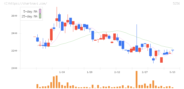 Ｆｕｓｉｃ(5256)の日足チャート
