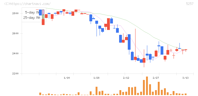 ノバシステム(5257)の日足チャート