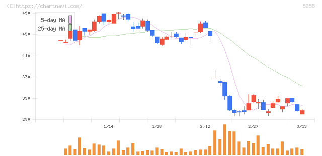 トランザクション・メディア・ネットワークス(5258)の日足チャート