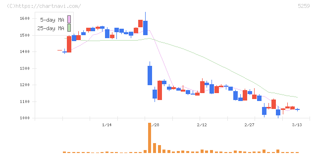 ＢＢＤイニシアティブ(5259)の日足チャート