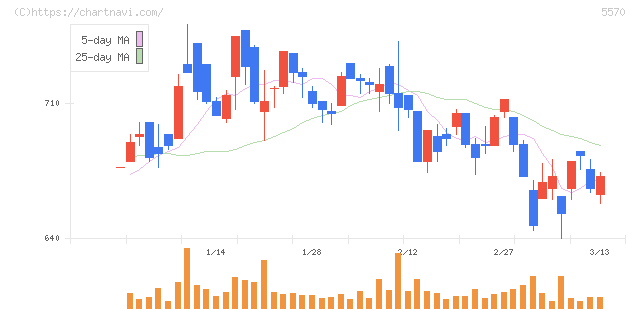ジェノバ(5570)の日足チャート