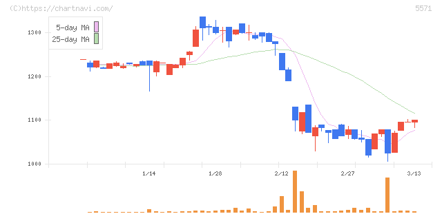 エキサイトホールディングス(5571)の日足チャート