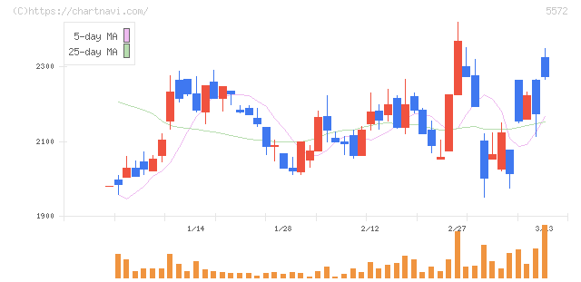 Ｒｉｄｇｅ－ｉ(5572)の日足チャート
