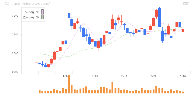 ＡＢＥＪＡ(5574)の日足チャート