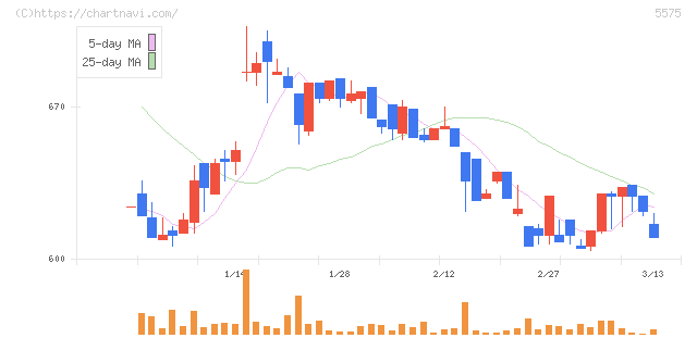 Ｇｌｏｂｅｅ(5575)の日足チャート