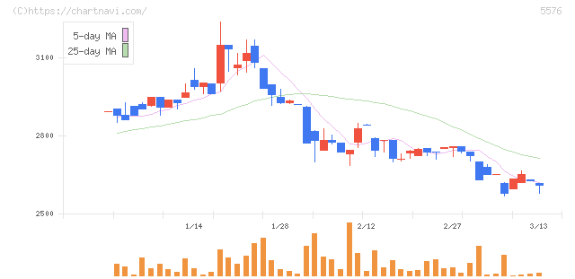 オービーシステム(5576)の日足チャート
