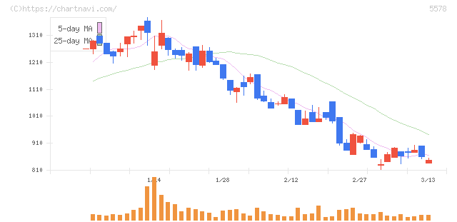 ＡＲアドバンストテクノロジ(5578)の日足チャート