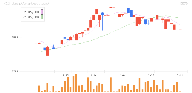 ＧＳＩ(5579)の日足チャート