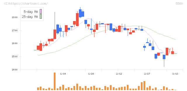プロディライト(5580)の日足チャート
