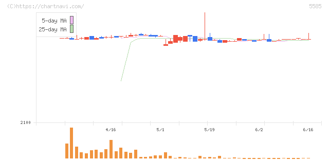エコナビスタ(5585)の日足チャート