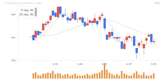 Ｌａｂｏｒｏ．ＡＩ(5586)の日足チャート