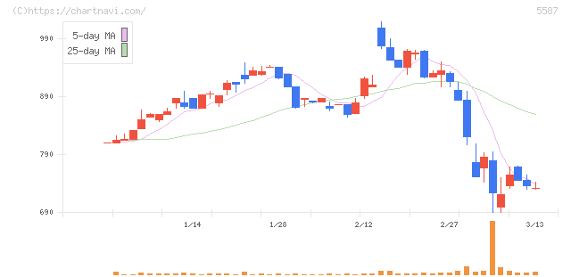 インバウンドプラットフォーム(5587)の日足チャート