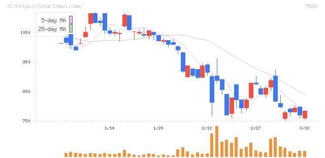 ファーストアカウンティング(5588)の日足チャート