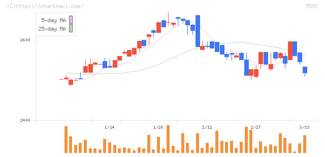 オートサーバー(5589)の日足チャート