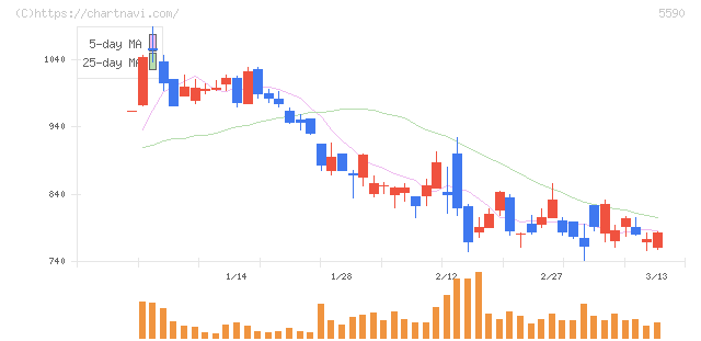 ネットスターズ(5590)の日足チャート