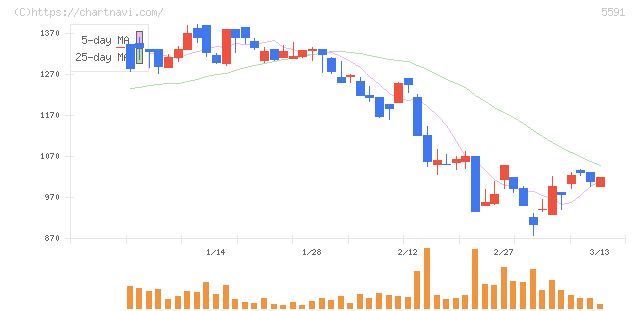 ＡＶＩＬＥＮ(5591)の日足チャート