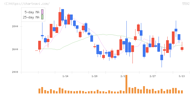 くすりの窓口(5592)の日足チャート