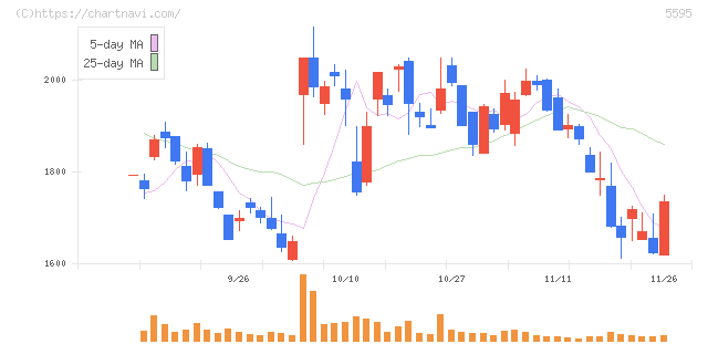 ＱＰＳ研究所(5595)の日足チャート