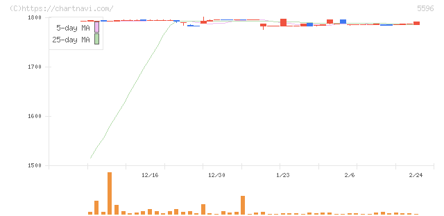 アウトルックコンサルティング(5596)の日足チャート
