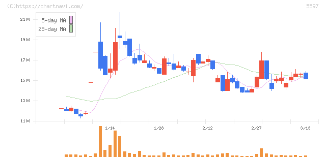 ブルーイノベーション(5597)の日足チャート