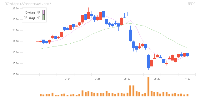 Ｓ＆Ｊ(5599)の日足チャート