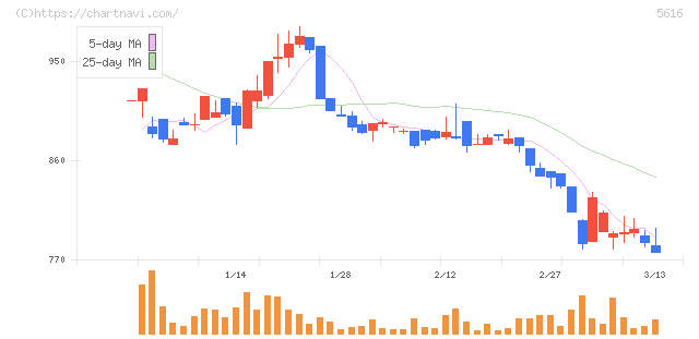 雨風太陽(5616)の日足チャート