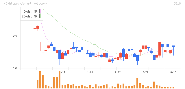 ナイル(5618)の日足チャート