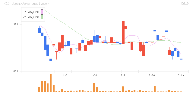 マーソ(5619)の日足チャート