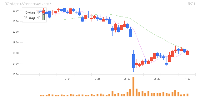 ヒューマンテクノロジーズ(5621)の日足チャート