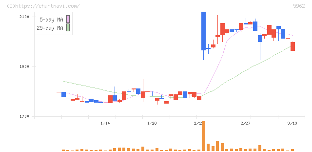 浅香工業(5962)の日足チャート