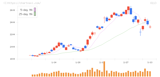 アマダ(6113)の日足チャート