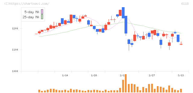 アイダエンジニアリング(6118)の日足チャート