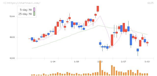 岡本工作機械製作所(6125)の日足チャート