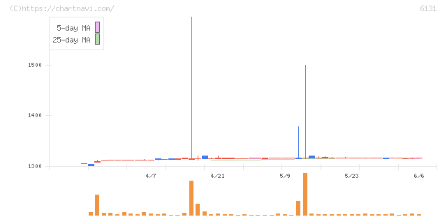 浜井産業(6131)の日足チャート