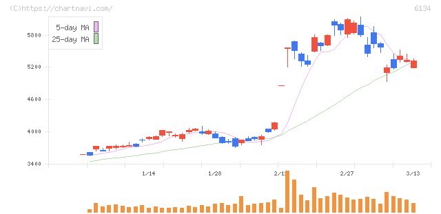 ＦＵＪＩ(6134)の日足チャート