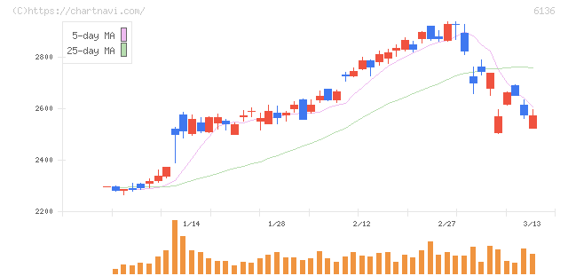 ＯＳＧ(6136)の日足チャート