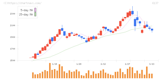 小池酸素工業(6137)の日足チャート