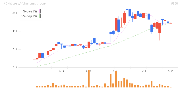 ダイジェット工業(6138)の日足チャート