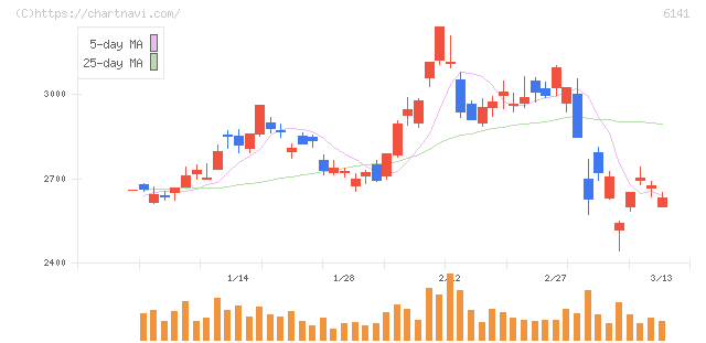 ＤＭＧ森精機(6141)の日足チャート