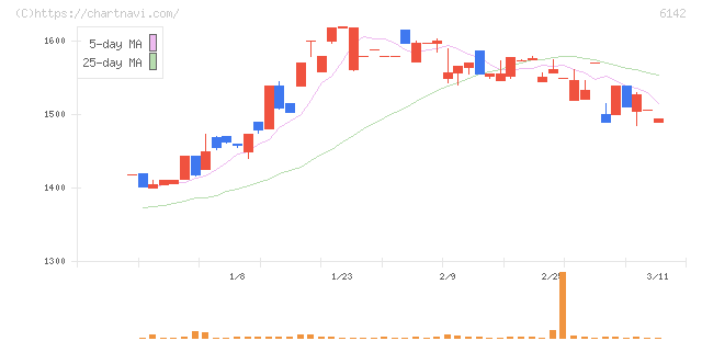 富士精工(6142)の日足チャート
