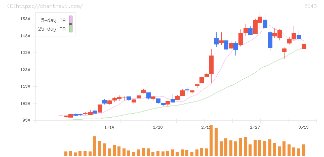 ソディック(6143)の日足チャート