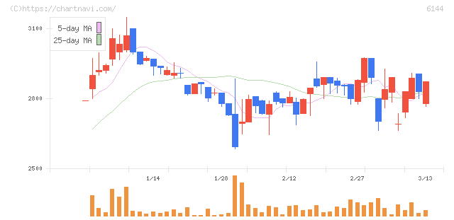 西部電機(6144)の日足チャート