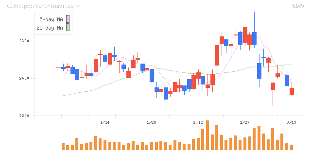 ＮＩＴＴＯＫＵ(6145)の日足チャート