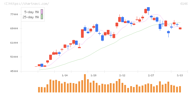 ディスコ(6146)の日足チャート