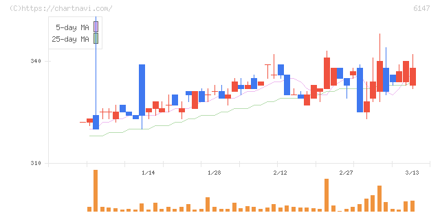 ヤマザキ(6147)の日足チャート