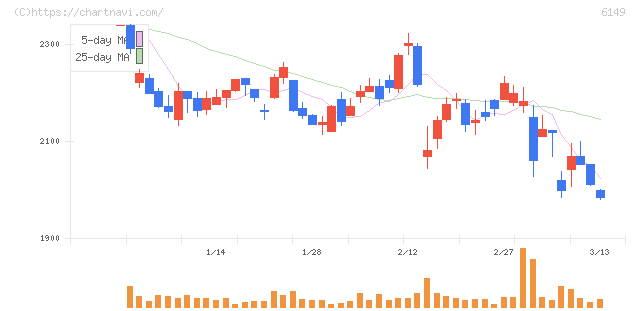 小田原エンジニアリング(6149)の日足チャート
