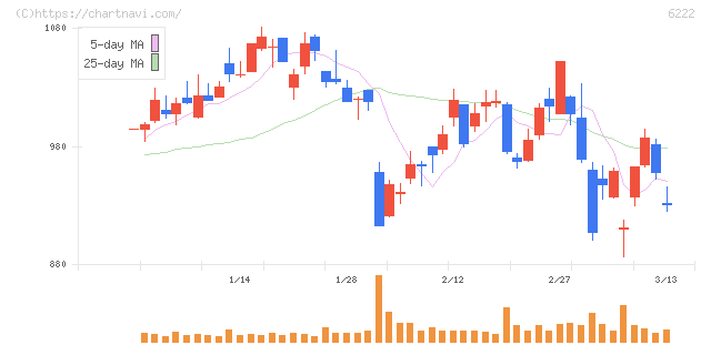 島精機製作所(6222)の日足チャート